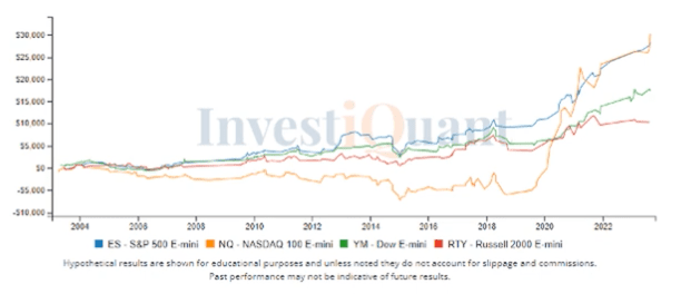 Starting the week higher in a weak Bull Market